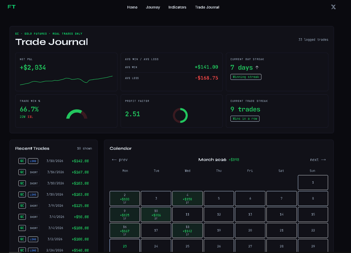 Nice stats on my 25k Lucid funded account. 
Thats the account where I only take A+ setups with low size. 

Patience = profit