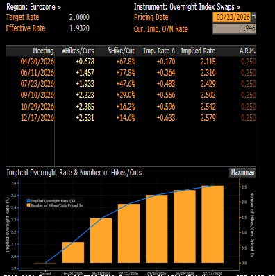 2.5 Rate Hikes Priced In

By the ECB
And the BOE

1.5 priced in by the BOJ

The US is next!