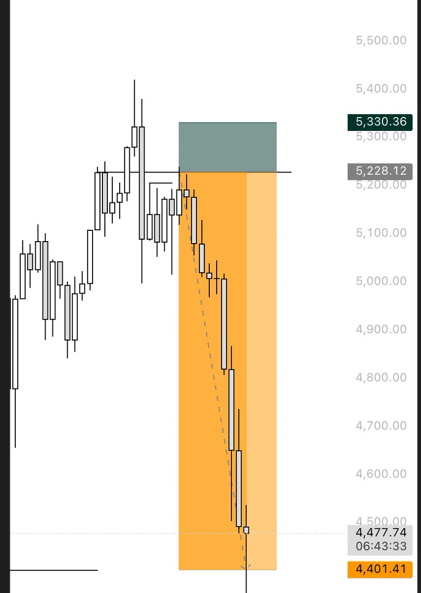 Hillcityy_'s tweet photo. Trade SnR like a pro not like someone that marks support/resistance with ruler from Temu😂

A thread 🧵 

#DAY1OF30 https://t.co/MwfxsA1bW3