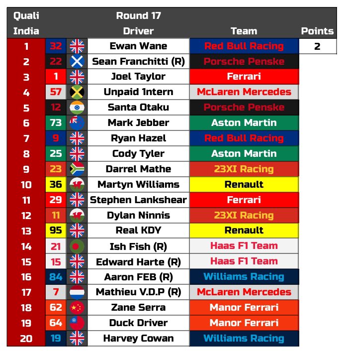 Carroll_RS's tweet photo. 🏁India Qualifying🏁
@EwanAWane takes pole position! His 4th of the season!
@peccobagnaia63 lines up alongside in P2.
@JTayF1 is P3, @Unpaid1ntern is alongside in 4th.
#CRS #IndianGP🇮🇳 #F1 https://t.co/VxiGaDo6bq