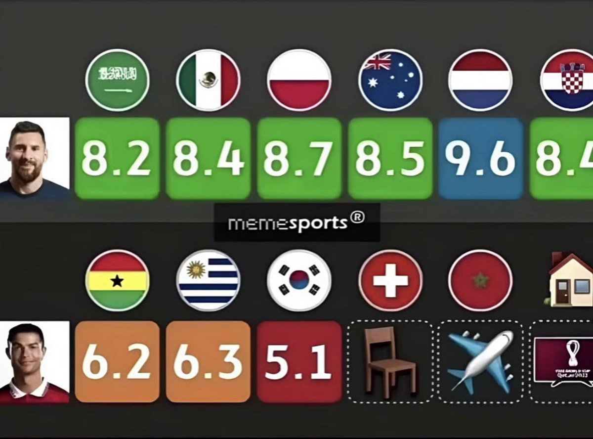 LEME12's tweet photo. A Copa de 2022 foi tão legal que enterrou a comparação mais sem sentido da história do futebol. 

Ninguém ousa mais comparar os dois https://t.co/byJq4IyGfL