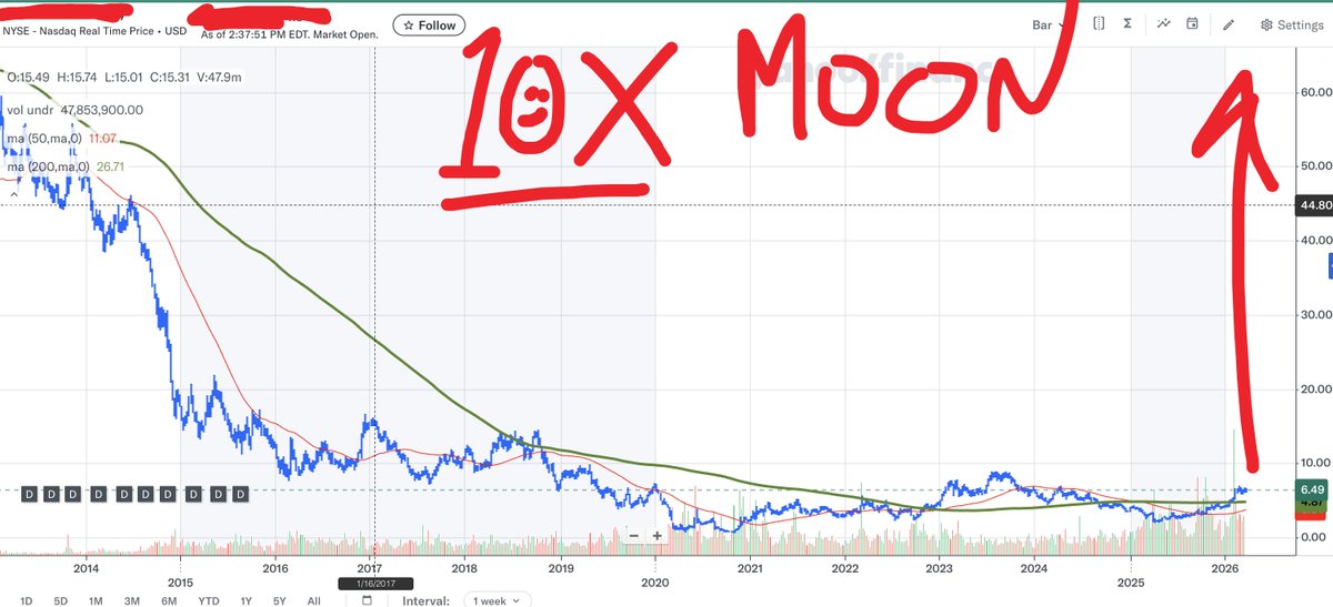 WallStreetRprtr's tweet image. Our next #TenBagger?
We're up +65% so far in past 6 weeks
🚀🚀🚀🤑💸💰
This #pennystock is ready to #MOON #BIGLY! 
Look at this weekly #StockCharts 
Wanna know the name? Join our private trading group 
#getRICH. Link in bio!
#STockstoTrade #StocksToWatch @real_bill_gross