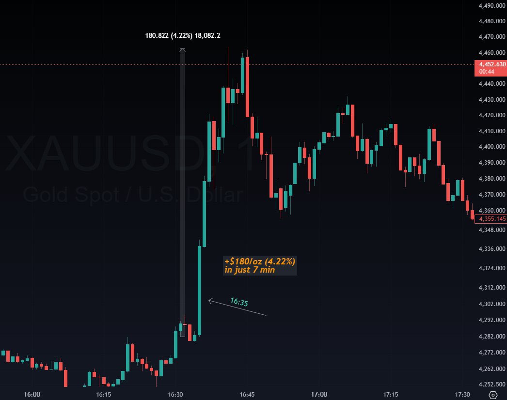 fxtrading008's tweet photo. 7:04 AM ET — Trump: “US &amp; Iran had productive discussions to end the war”

7:05 AM ET — every market from GIFT Nifty to XAUUSD spikes on massive volume

~7:37 AM ET — Iran: “no contact with the US”

Global markets repriced trillions… on a headline that got denied within minutes. https://t.co/xY8NFHanX1