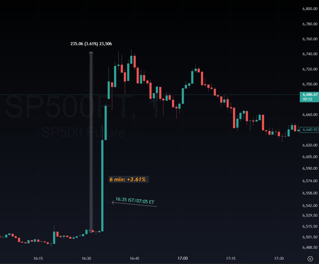 fxtrading008's tweet photo. 7:04 AM ET — Trump: “US &amp; Iran had productive discussions to end the war”

7:05 AM ET — every market from GIFT Nifty to XAUUSD spikes on massive volume

~7:37 AM ET — Iran: “no contact with the US”

Global markets repriced trillions… on a headline that got denied within minutes. https://t.co/xY8NFHanX1