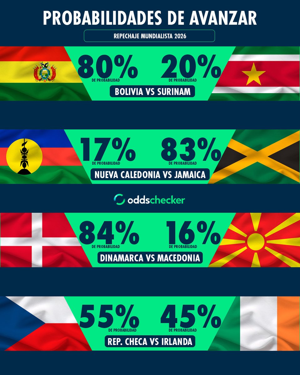 Oddschecker Latam tweet media