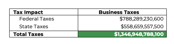 FarmPolicy's tweet image. 1/ The U.S. #food and #agriculture sectors contribute roughly $1.35 trillion in state and federal #taxes.

From Feeding the Future: tinyurl.com/mr2txh87