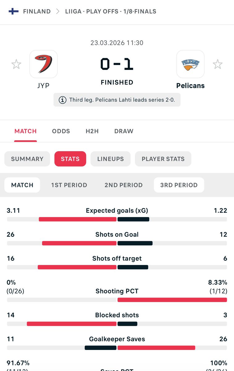 Pelicans running the voodoo on JYP this series. Another 3+ expected goals for them and they score 0.

Over 2.5 ❌