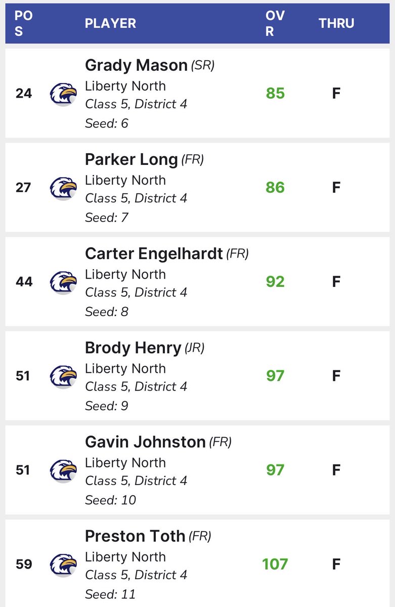 ⛳️ 𝐄𝐚𝐠𝐥𝐞𝐬 𝐆𝐨𝐥𝐟 tweet media