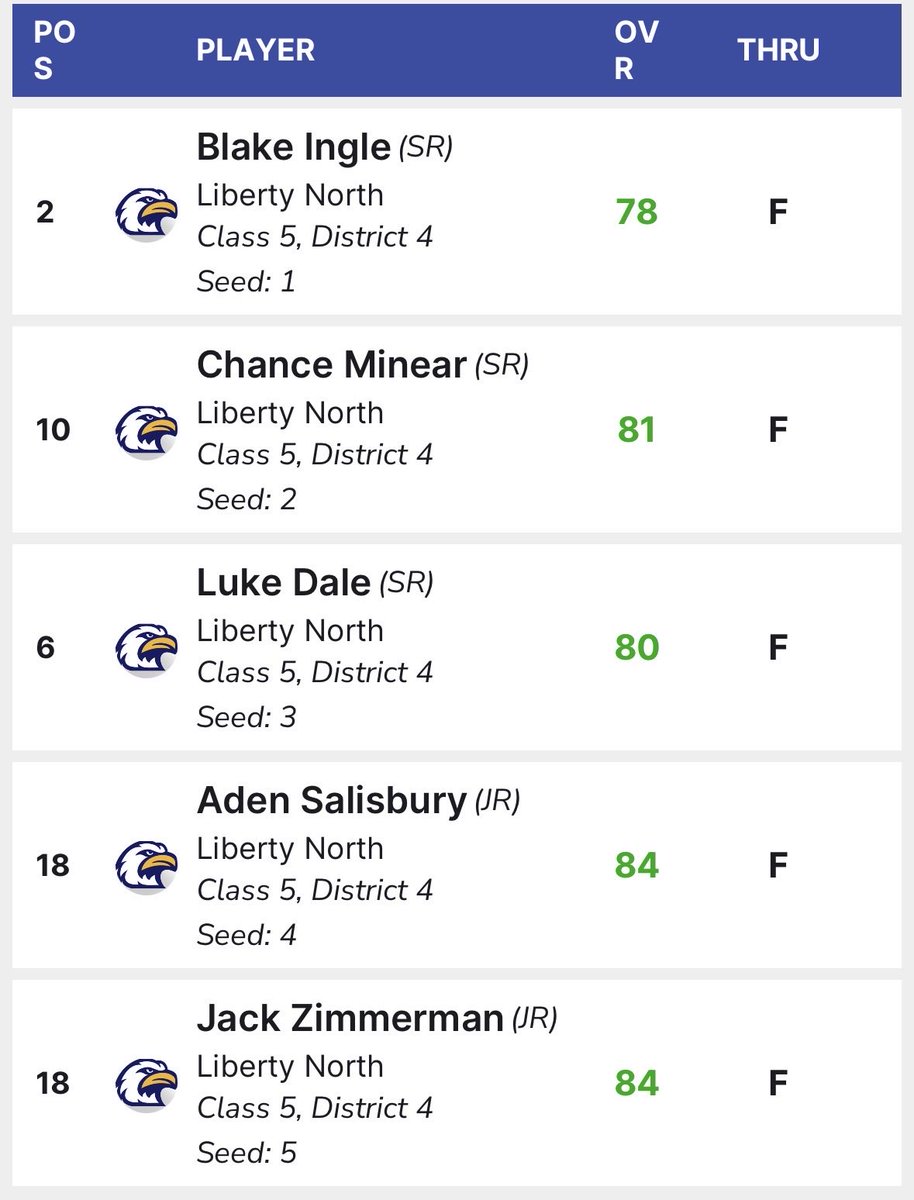 ⛳️ 𝐄𝐚𝐠𝐥𝐞𝐬 𝐆𝐨𝐥𝐟 tweet media