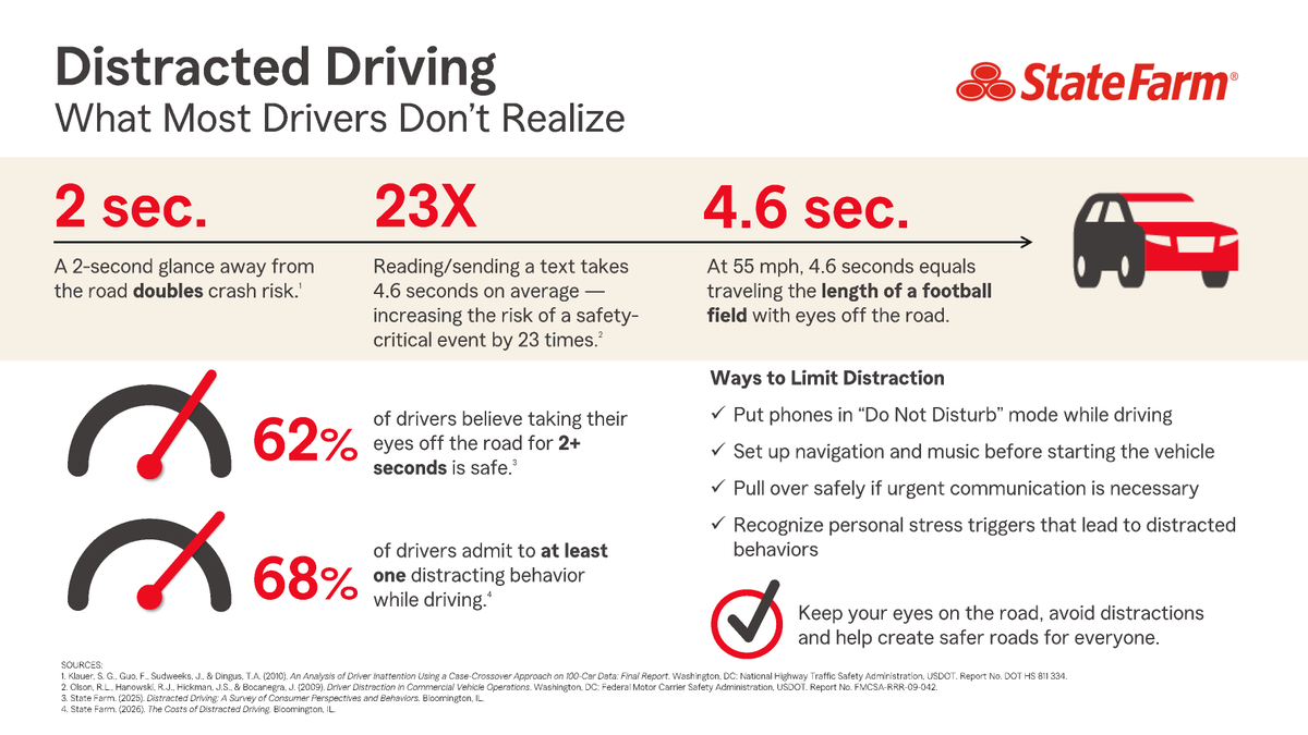 Did you know that 29% of all motor vehicle crashes are caused by distracted drivers?  The impact is over 10,000 fatalities, 1.3 million injuries, and 5.6 million damaged vehicles annually. The economic impact is estimated at nearly $100 billion each year.