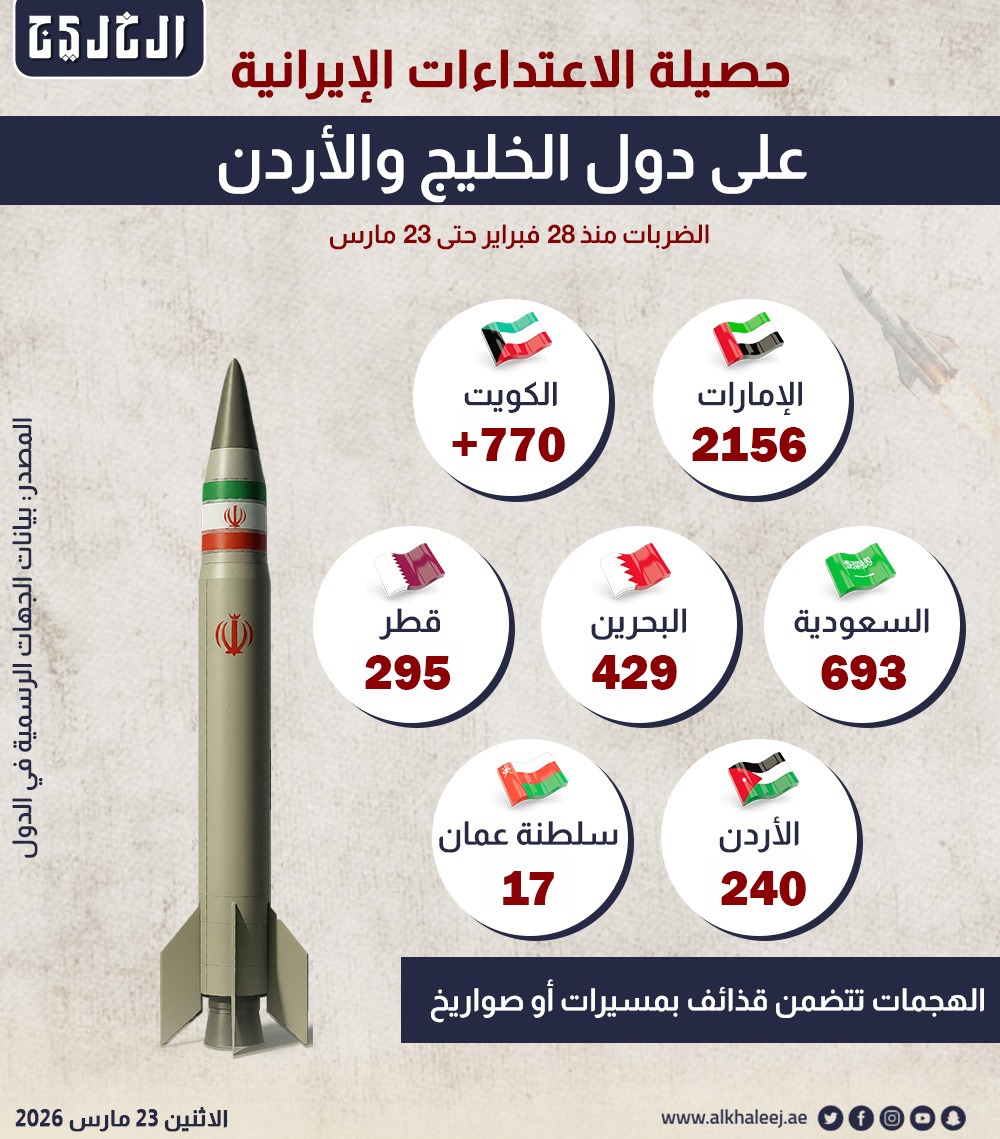 alkhaleej's tweet photo. حصيلة الاعتداءات الإيرانية على دول الخليج والأردن

#صحيفة_الخليج https://t.co/xmUwAdQgGA