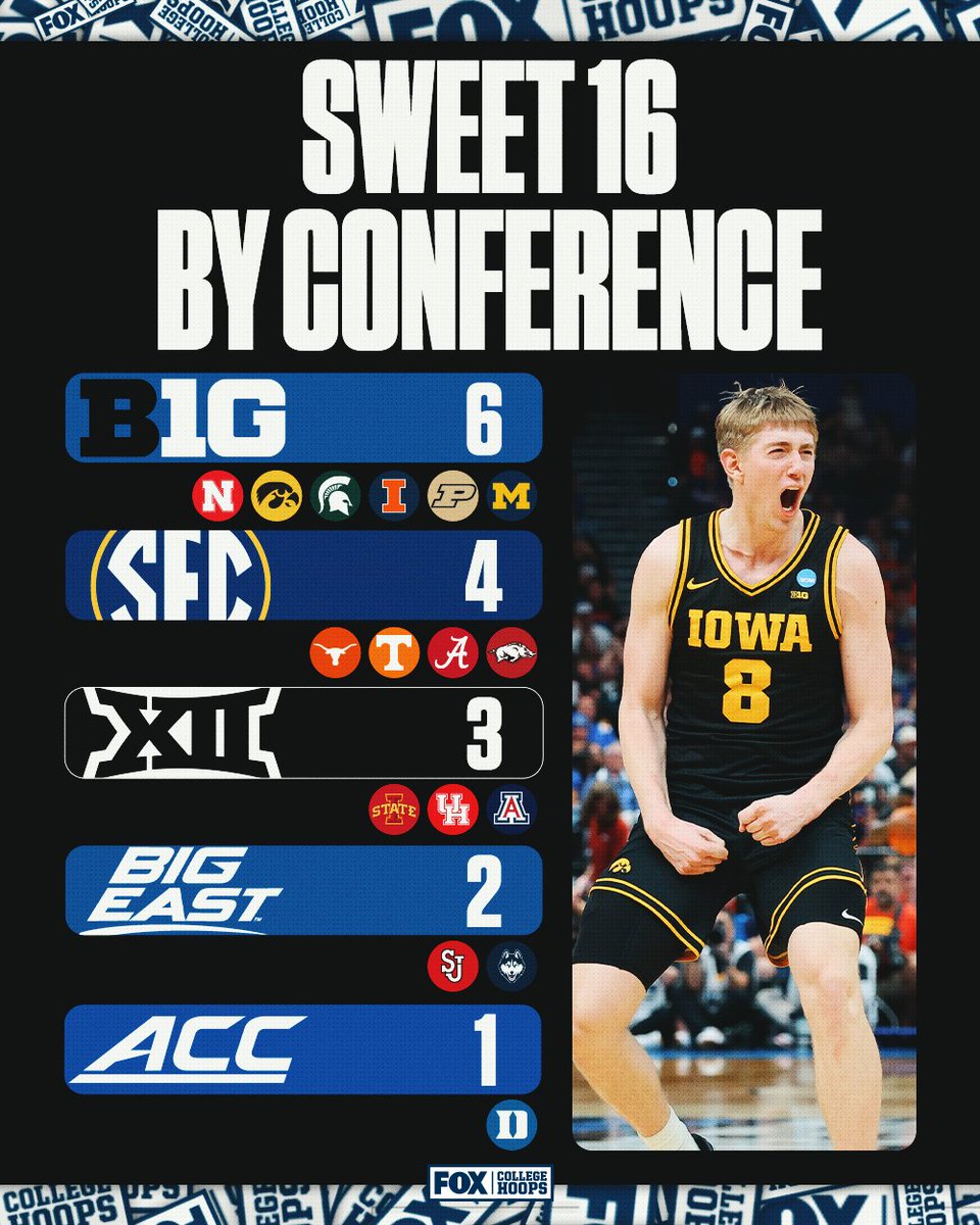 FOX College Hoops tweet media