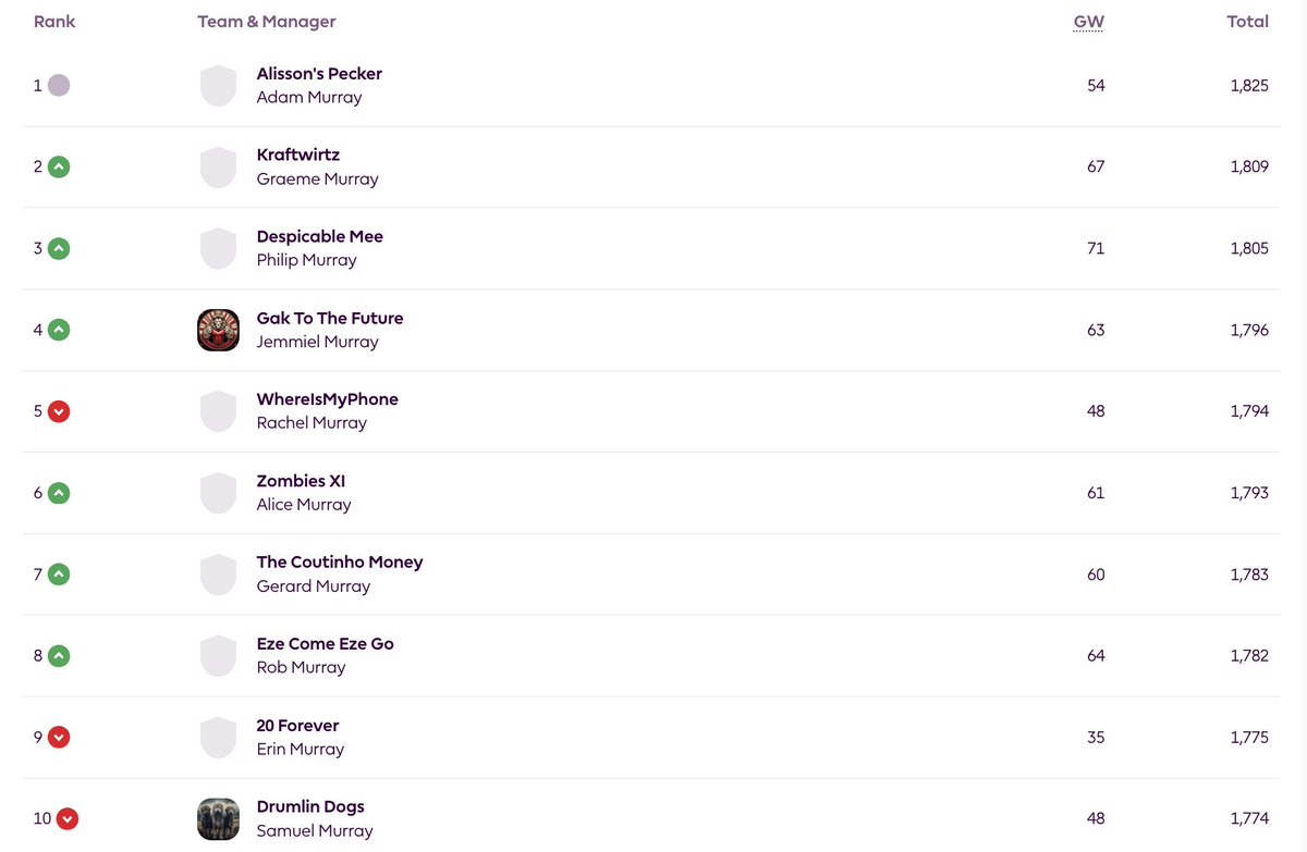 Murrays who Tweet from around the world tweet media