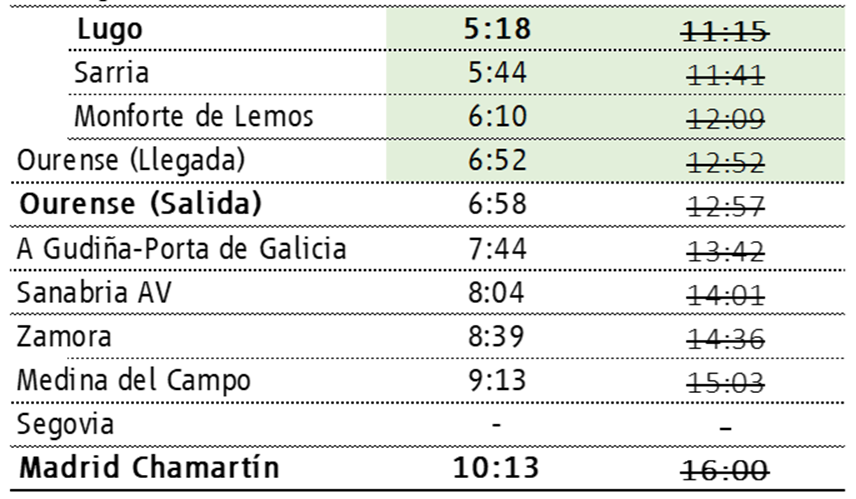 Actualmente este servicio ALVIA efectúa salida de Lugo a las 11:15 y pasará a realizarla a las 5:18, estableciendo paradas intermedias en varias localidades de Galicia y de Castilla y León: