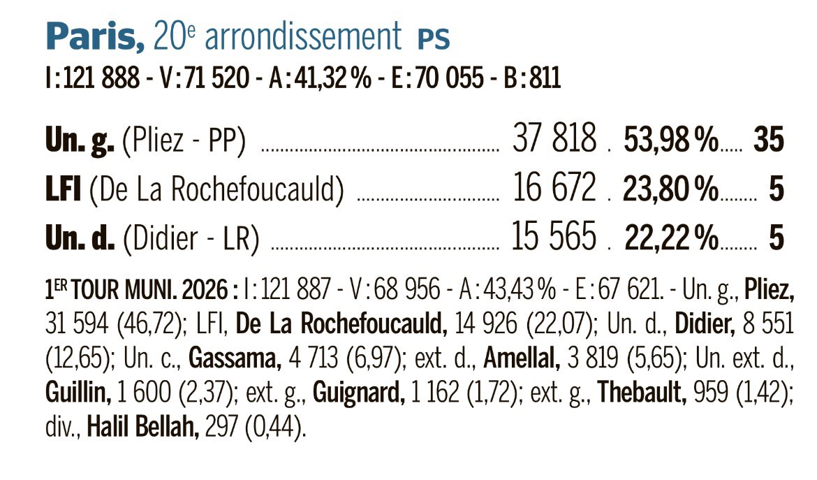 Paris XXème arrondissement tweet media