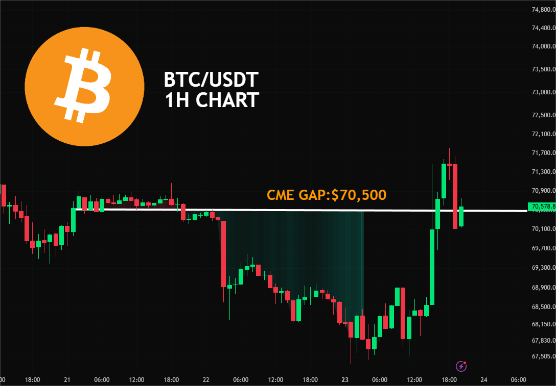 Sk_flammer's tweet photo. #BTC has completely filled its Gap. https://t.co/l7VMFt4QxV