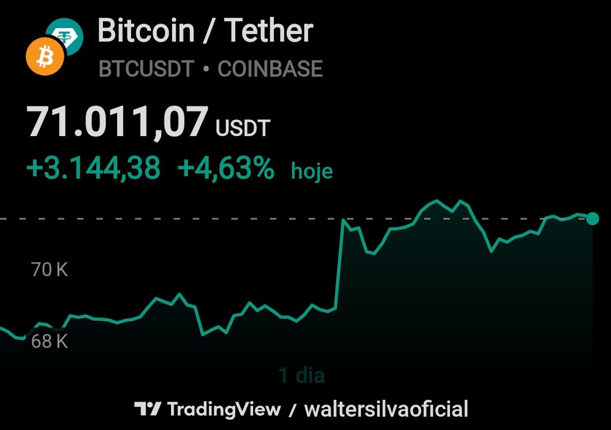 criptocomfe's tweet photo. Hoje o petróleo caiu 8%.

O Bitcoin subiu + de 4%. Em um dia.

Sabe por quê? Porque um navio paquistanês cruzou o Estreito de Ormuz com permissão do Irã.

Um. Navio.

E o mercado inteiro reagiu.

Agora imagina quando o Estreito reabrir de vez.

A inteligência militar americana estima que o Irã aguenta segurar de 1 a 6 meses. No cenário mais pessimista.

Mas o Irã PRECISA do Estreito. 90% das exportações de petróleo deles passam por ali. Cada dia fechado é dia que eles não vendem.

Trump deu ultimato de 48 horas. Arábia Saudita já desviou petróleo por oleoduto. Emirados também. Índia e Paquistão mandaram navios de guerra escoltar petroleiros.

O mundo inteiro trabalhando pra reabrir.

E quando reabrir:

Petróleo volta pra US$70. É onde a OPEP quer.
Inflação cai.
Juros caem.
E tudo que caiu por medo sobe por fundamento.

As criptomoedas estão nos menores preços em anos. Amassadas por um evento TEMPORÁRIO. O Tesouro fez 4 intervenções nos juros. A maior da história.

Os institucionais estão comprando Bitcoin e várias criptos. E as altcoins? Ninguém quer. Porque dói comprar quando tá caindo.

Toda crise temporária é uma liquidação permanente pra quem age.

Quando o Estreito reabrir, a janela fecha. E você vai lembrar desse post.

Junte-se à Academia Walter Silva. 

Whatsapp 85989197100