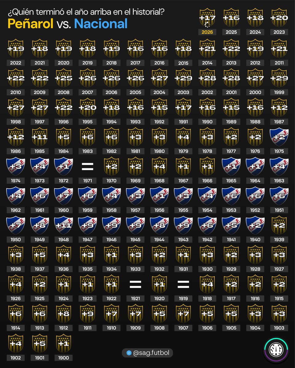 EL canchero del CDS🏅 tweet media