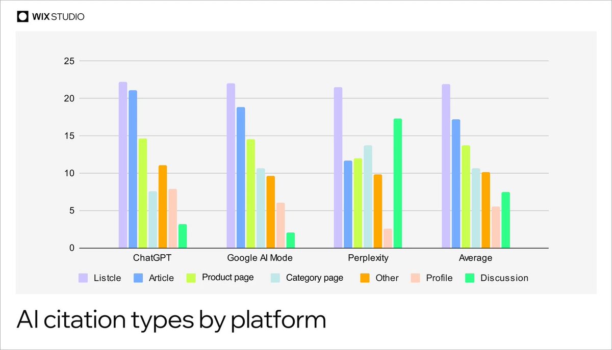 MalteLandwehr's tweet photo. You need more than one content format to win in AI search.

Articles build trust. Listicles win commercial research. Product and category pages win conversion-oriented prompts.

Peec AI and Wix teamed up to analyse 1M+ citations across 3 major LLMs.

Learnings:

Query intent is a bigger differentiator than the industry or model for what content formats get cited.

By Prompt Intent:

52% of citations are made up of just 3 content formats. Listicles (22%), articles (17%), and product pages (14%).

Articles dominate informational prompts (45%). 

Listicles win for commercial prompts (41%).

For transactional prompts, you need product pages (25%), category pages (15%), and the homepage (7%).

By Model:

ChatGPT prefers articles.

Perplexity has a bias for discussion pages. Mainly caused by reddit.

Google’s AI Mode has the most balanced selection of sources types.

By Industry:

The professional services and SaaS industries have the highest shares of listicles.

The professional services space also has the highest share of self-promotional listicles (19%).

Health & wellness is dominated by articles (20%).

Which statistic do you find most surprising?