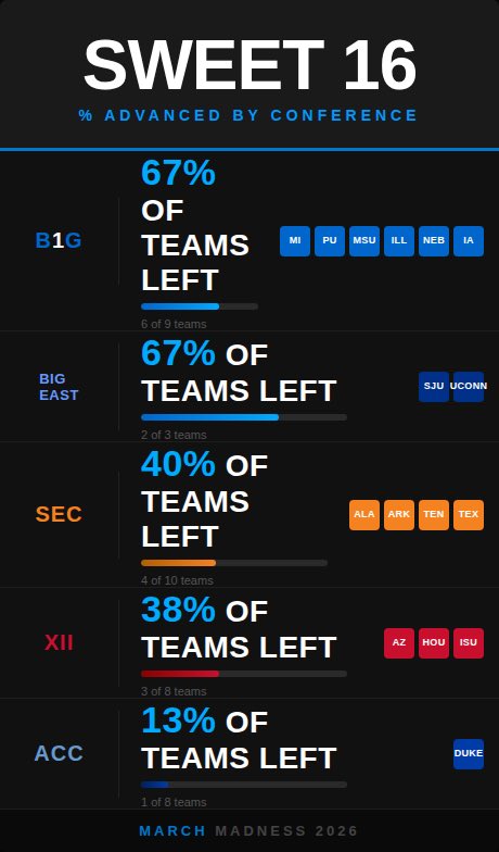 Sadish Gnomebino of UConn tweet media