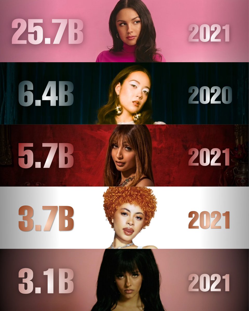 Olivia Rodrigo Data tweet media