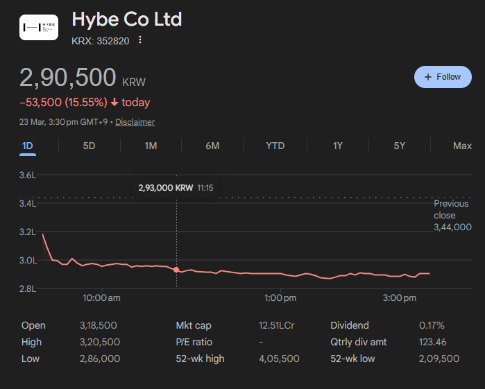Hybe's stocks today. We gotta work even harder and maintain this!!