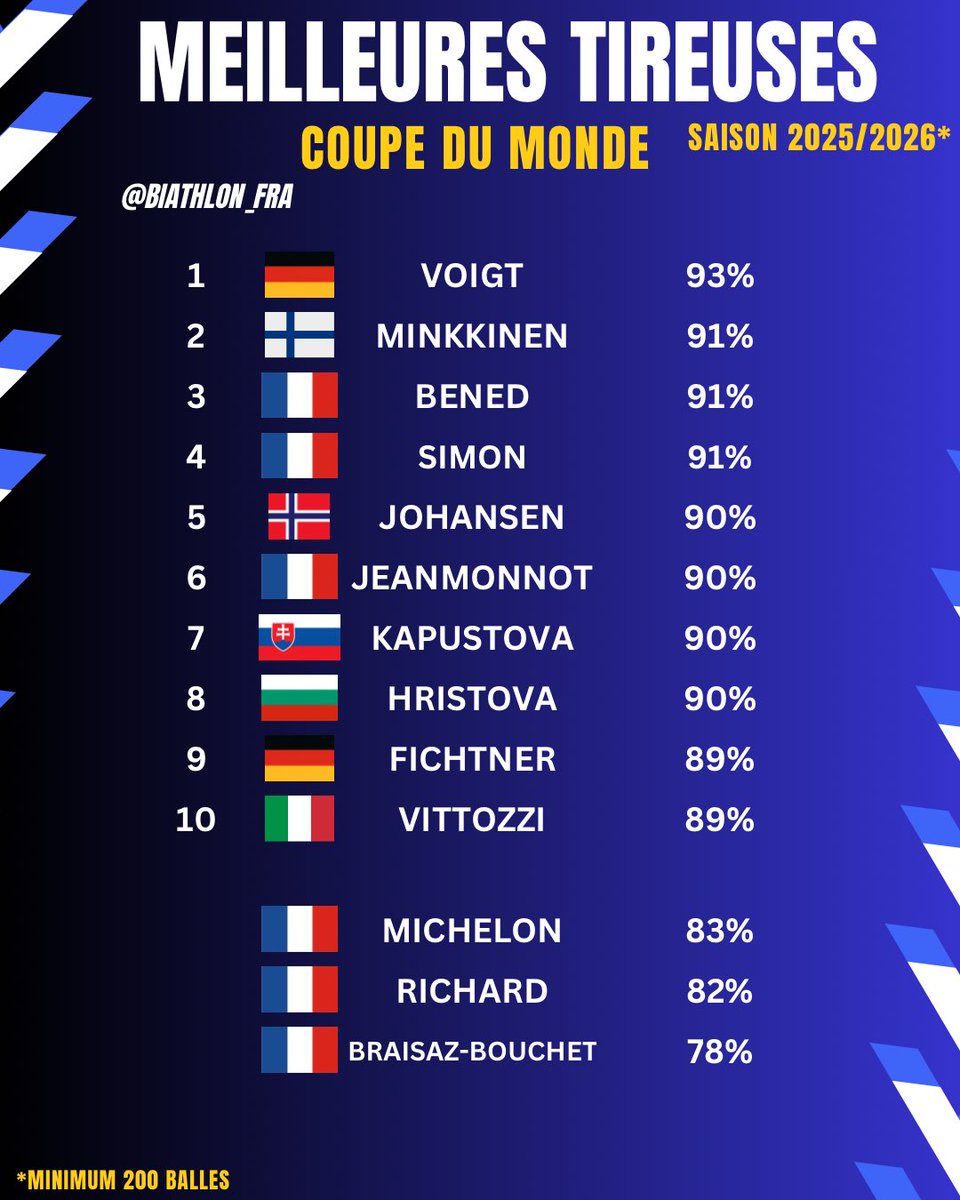 Biathlon_FRA🎿 tweet media
