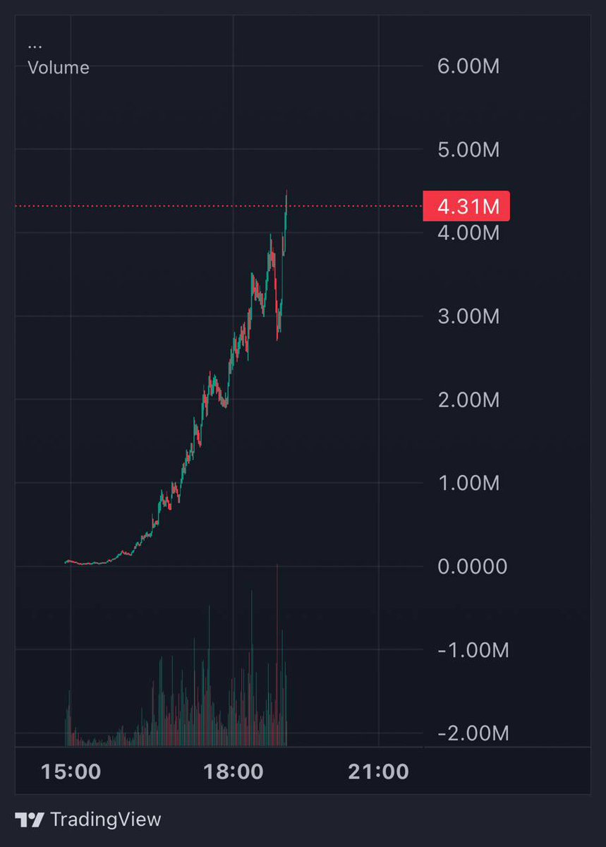 35X✅ $7 new ath 4.6M mc🔥🔥🔥

Insane pumps
Love the chart💋
