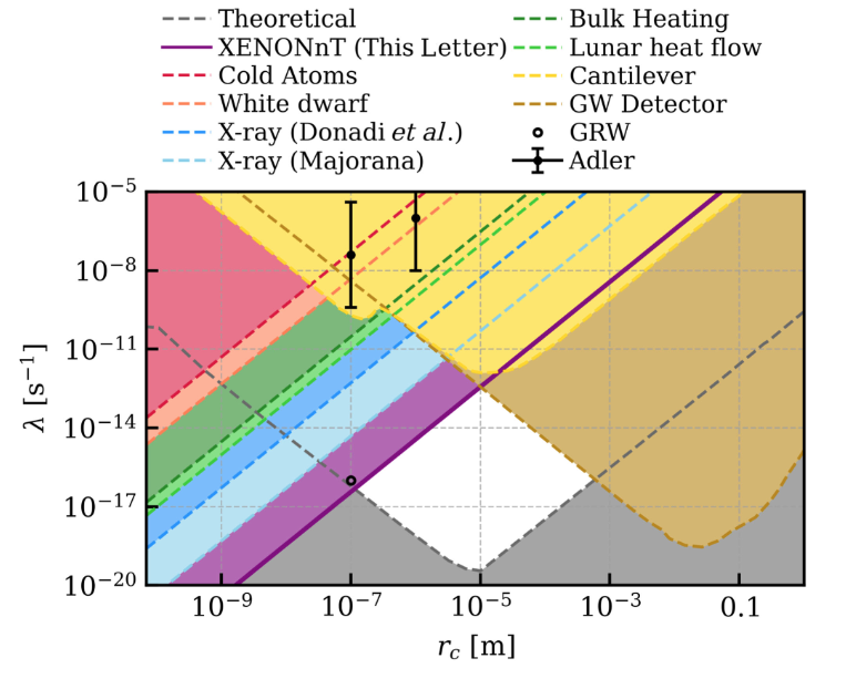 PhysRevLett's tweet photo. The XENON collaboration, which usually looks for dark matter, has searched for x rays from dynamical quantum collapse models, improving previous constraints by two orders of magnitude https://t.co/2Pl7nUZmE0 #OpenAccess https://t.co/zhBGgvKgAz