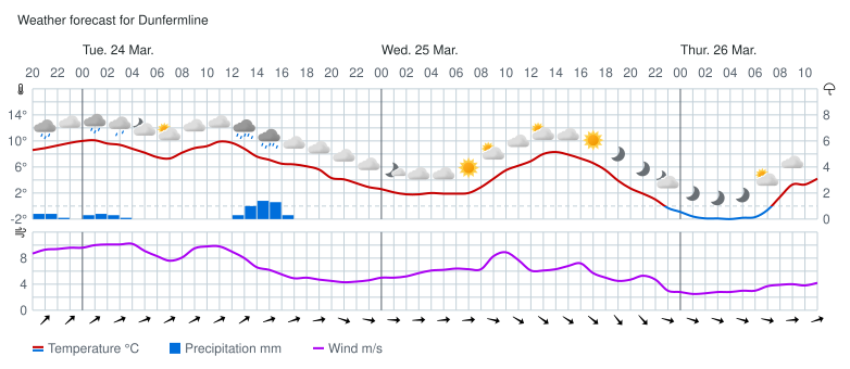 FifeWeather.co.uk tweet media