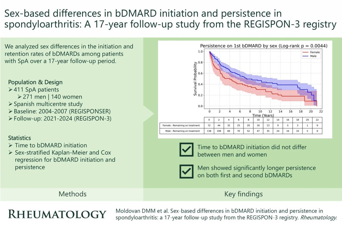alb_giraldo's tweet photo. #Women with #spondyloarthritis (SpA) show markedly shorter persistence on first and second #biologic #DMARDs (bDMARDs) despite similar initiation timing, as demonstrated by real-world data from Spanish REGISPONSER/REGISPON-3 registry:
◦ Study population: 411 SpA patients (271 males, 140 females) followed for 17 years (REGISPONSER → REGISPON-3).
◦ bDMARD initiation: No significant sex difference in time to first bDMARD (from symptoms or diagnosis).
◦ Males showed significantly longer persistence (retention) on bDMARD therapy compared to females:
- First bDMARD: males 88 months vs females 48 months (p = 0.004)
- Second bDMARD: males 260 months vs females 133 months (p = 0.0007)
◦ Multivariable analyses (Cox proportional hazards models) revealed sex-specific predictors of bDMARD initiation.
◦ The main reason for discontinuation was inefficacy in both sexes, but adverse events were reported more frequently as a reason for stopping treatment in females.
These findings indicate that while the timing of starting bDMARDs is similar between males and females with SpA, women demonstrate significantly shorter persistence on biological treatments over the long-term follow-up.
*Moldovan DMM, Ladehesa-Pineda L, Puche-Larrubia MÁ et al. Sex-based differences in bDMARD initiation and persistence in spondyloarthritis: a 17-year follow-up study from the REGISPON-3 registry. Rheumatology (Oxford). Published online March 21, 2026.
🔗https://t.co/P2UVjRv2pP