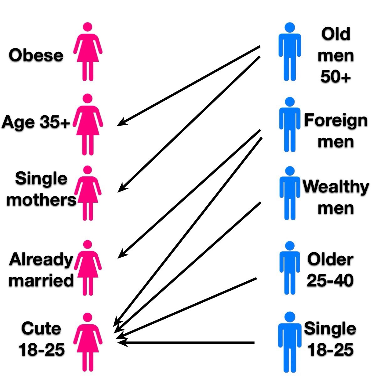 Hypergamy Meme Ranks @nocontextmemes Past a certain point male hypergamy starts to play a ...