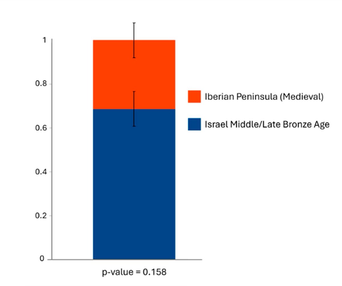 La genética confirma que los judíos fueron inmigrantes (problemáticos) en la España medieval.

En 1348 las tensiones étnico-religiosas estallaron en Tárrega (Lérida) y los cristianos atacaron la judería, probablemente al grito de «Muyren los traydors», matando al menos a 69
