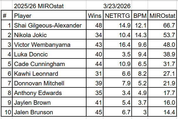 MiroslavCuk's tweet photo. On the latest update to #MIROstat, SGA keeps his lead ahead of Nikola Jokić, whose historical per-minute production still keeps him top-2, despite a relatively small number of wins in the lineup.
And the MVP favorite, Jaylen Brown, surpasses Jalen Brunson for the 9th spot. https://t.co/rQKcnst9ik
