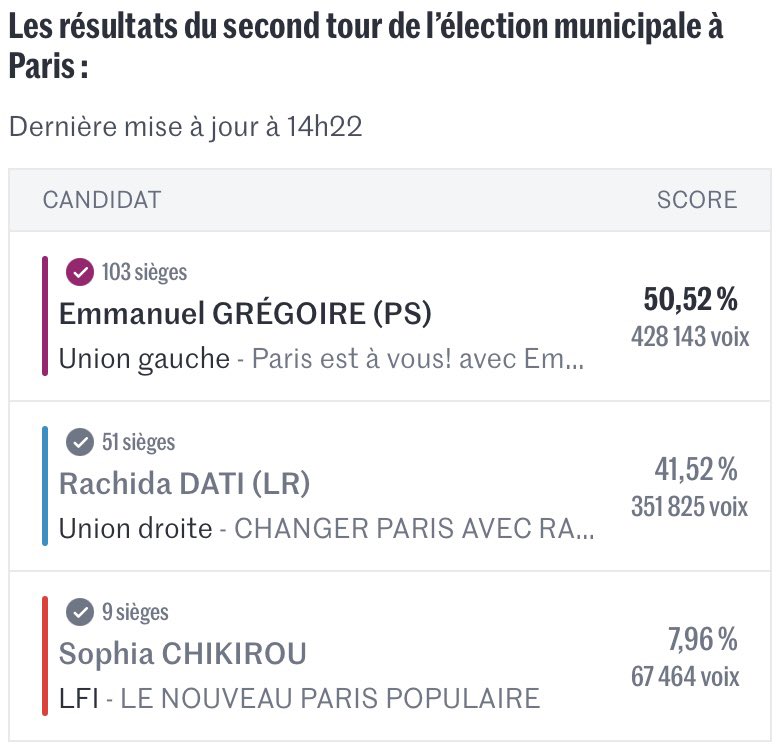 Ah ben on confirme c’est bien bien bien  en dessous de 10%