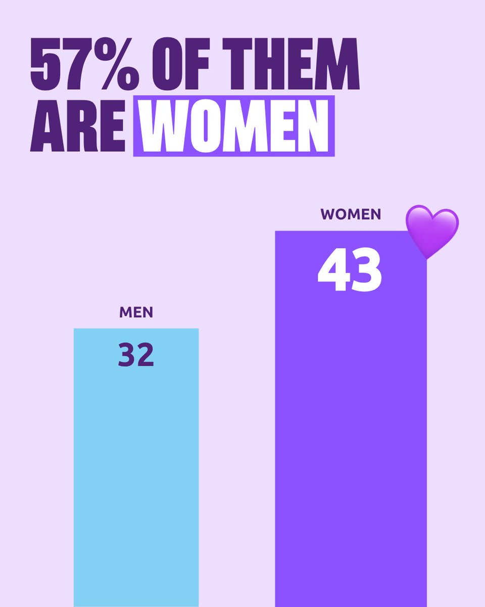 VoltEuropa's tweet image. 75 Volt representatives elected across Hessen in 2026. That's 3x our 2021 result! 💜

It only gets better: 57% of our mandates go to women! Do you want to be our next elected official and help increase that number? Join Volt 💜👉 volt.team/simple-join/en