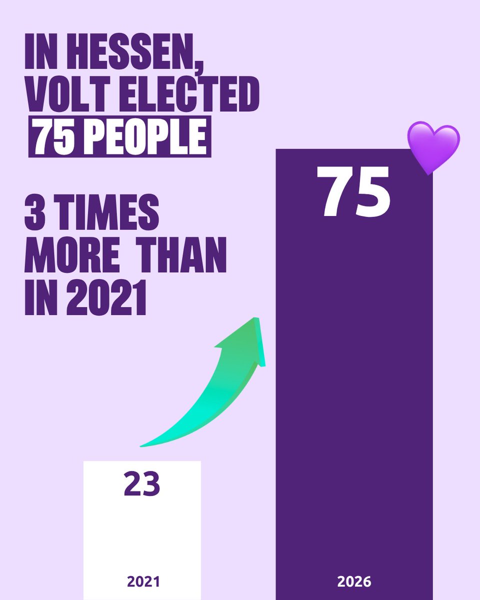 VoltEuropa's tweet image. 75 Volt representatives elected across Hessen in 2026. That's 3x our 2021 result! 💜

It only gets better: 57% of our mandates go to women! Do you want to be our next elected official and help increase that number? Join Volt 💜👉 volt.team/simple-join/en