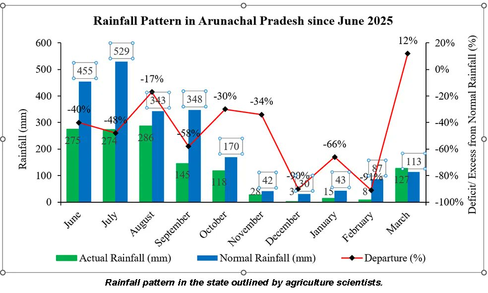arunachaltimes_'s tweet photo. (Unpredictable weather causes concern among farmers, experts)
#UnpredictableWeather #farmers #weather
The Arunachal Times - https://t.co/jouOsLhial https://t.co/0rcroFKH5F