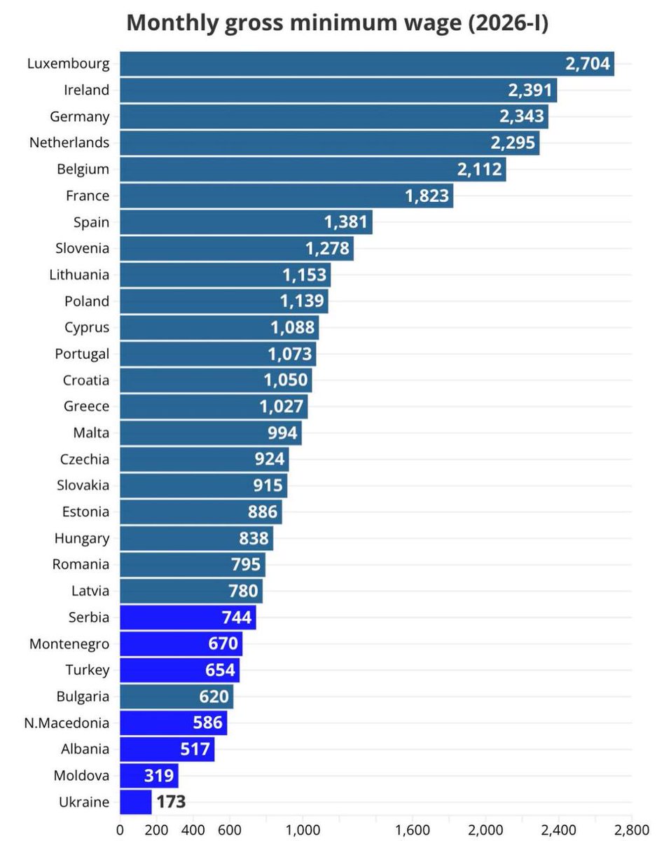 Minimum wage in Ukraine is the worst in Europe.

Minimum wage for a soldier in Ukraine is three times less than a Polish soldier who isn't fighting.

Zelenskyy is a cynical thief and a fraud.