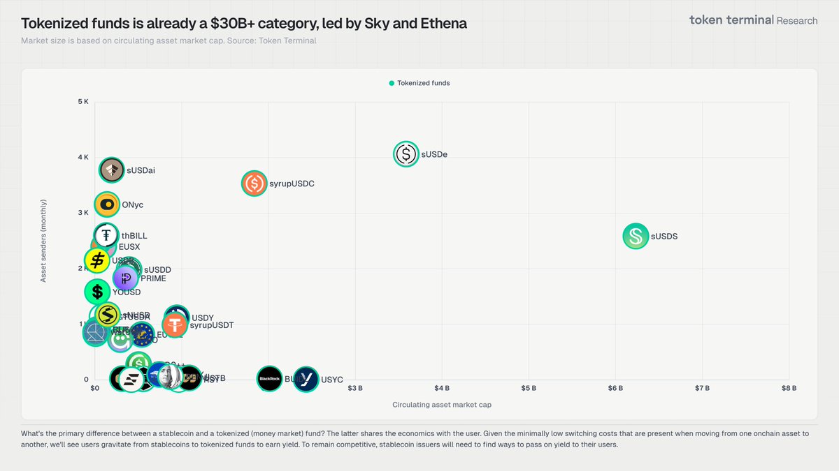 Token Terminal 📊 tweet media