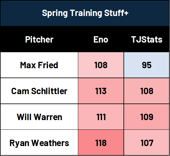 Here's the Yankees' Opening Day rotation with their Spring Training ...