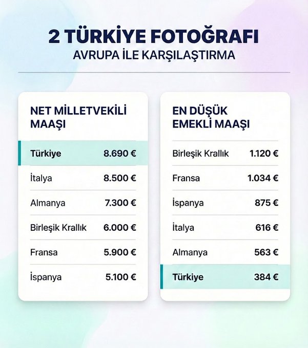 SÖZÜMÜZ TÜM VEKİLLERE;

MİLLETİN MECLİSİ'NDE

MİLLETİN PARASIYLA, 

EMEKLİNİN VERİLMEYEN HAKLARI İLE, 

SERVET MAAŞLAR, 
SONSUZ ÖZLÜK HAKLARI, 
ZİYAFET SOFRALARI... 

YENİLEN HAKLARIMIZ  DERT OLSUN, ZEHİR OLSUN 🙏#EkonomiPertAkpDert