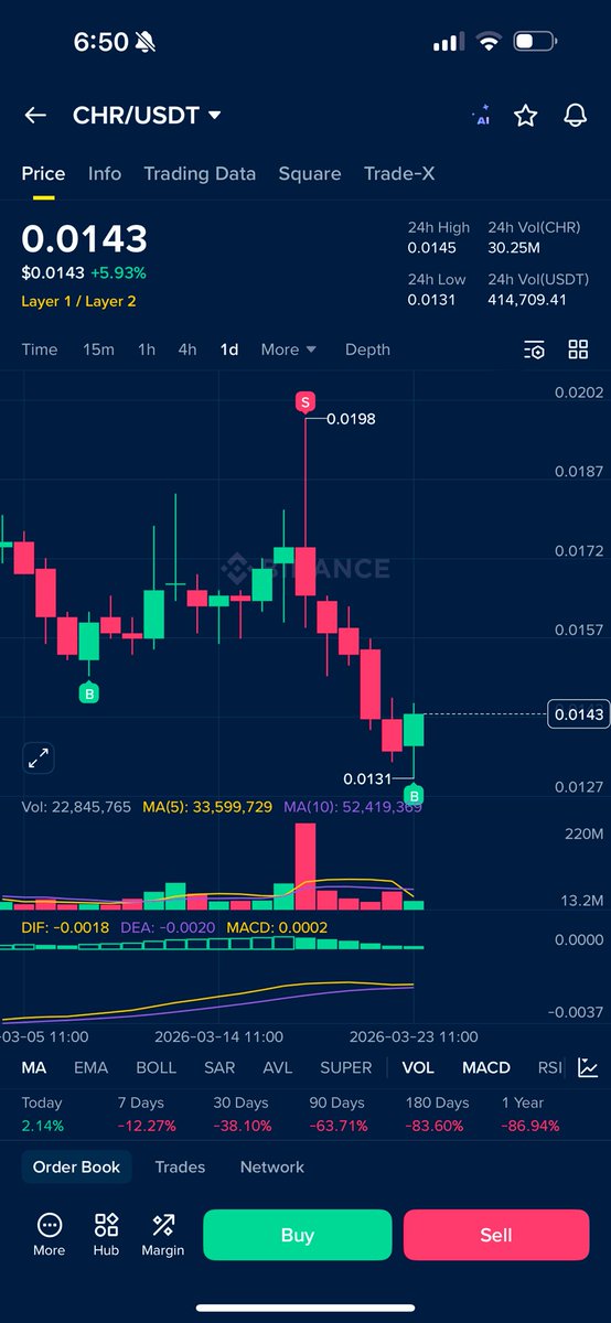 crypt0_me's tweet image. $CHR

وصلت للهدف بالضبط 👍🏻
تفعّل عندي امر الشراء ولكن ان شاءالله ما ترجع للدخول🫣

Let’s see 
#CHR