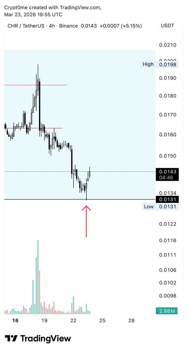 crypt0_me's tweet image. $CHR

وصلت للهدف بالضبط 👍🏻
تفعّل عندي امر الشراء ولكن ان شاءالله ما ترجع للدخول🫣

Let’s see 
#CHR