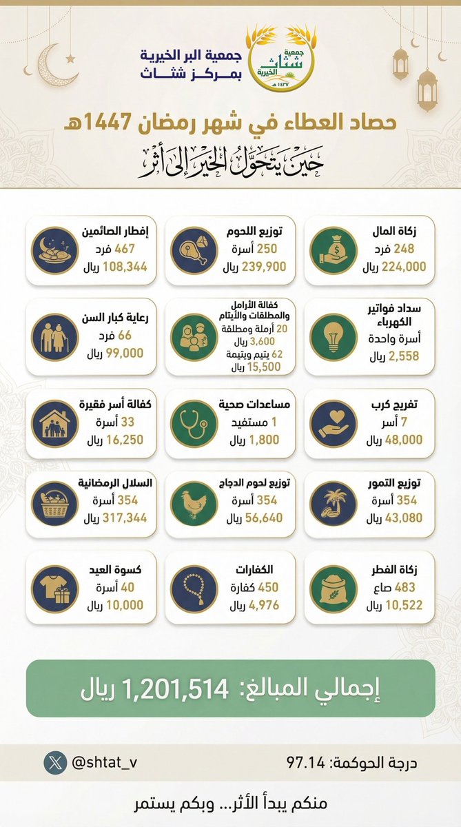 في شهر رمضان المبارك 1447هـ
كان لعطائكم أثر كبير ❤️
بفضل الله ثم بدعمكم تم تنفيذ عدد من المشاريع الخيرية التي لامست حياة المستفيدين، وأسهمت في تفريج كربهم وإدخال السرور عليهم.
كل ريال وصل… صنع فرق 🙏
وكل مساهمة كانت سبب في أثر مستدام 🌱
#جمعية_البر_بشثاث