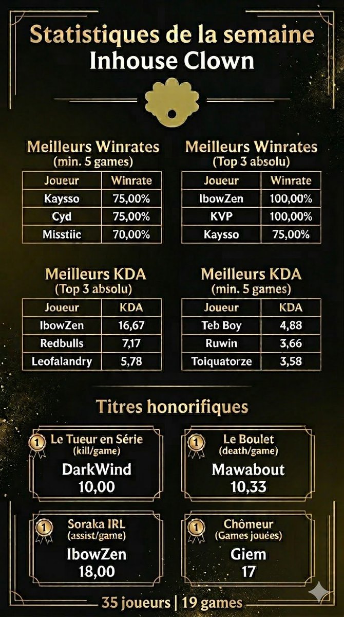 LaCLOWN_GG's tweet photo. Merci à tous pour votre participation cette semaine, on prend en compte les retours et on proposera ça plus fréquemment si on a des trous dans la saison (y'en auranpeu, vu qu'on est goatesque 😎)

Utilisez ces stats à bon escient ... https://t.co/Q1Z9u28Oms