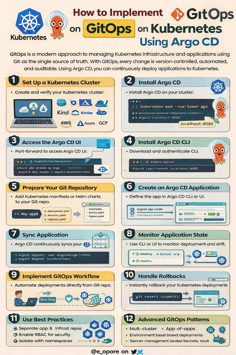 HOW TO IMPLEMENT GITOPS ON KUBERNETES USING ARGO CD

You define your Kubernetes manifests (YAML files) and store them in a Git repository as the single source of truth.
Argo CD continuously monitors this repository and ensures your Kubernetes cluster matches the desired state