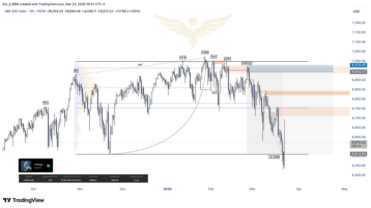 $SPX // $ES

S&amp;P500 has completed its Wyckoff Model 1 Distribution. I shared the exact entry to short the LPSY(2) of the Model back on February 18th. 

Being able to identify the Wyckoff phases and points in advance, as they printed, was how I was able to trade this with