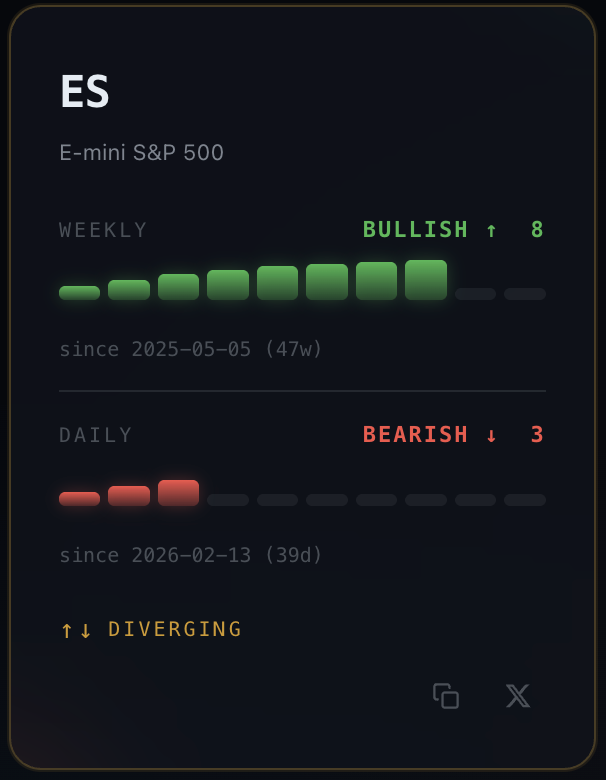 AleLabs_io's tweet photo. In trading, context is king. You need to know where you are before you decide where to go.

ES is weekly bullish (8-month streak) but daily bearish. That divergence is worth paying attention to.

Built something for that → https://t.co/DPlsOIZu4O https://t.co/vj2UVuer0D
