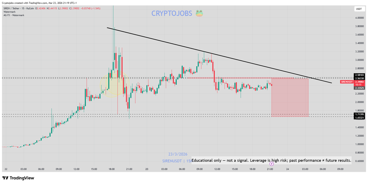 CryptoJobs3's tweet photo. Nuke time for $SIREN ?
Early manipulaters & solid holders are gonna cashout ^^
#SIREN #traidng https://t.co/qAga1cnPrE